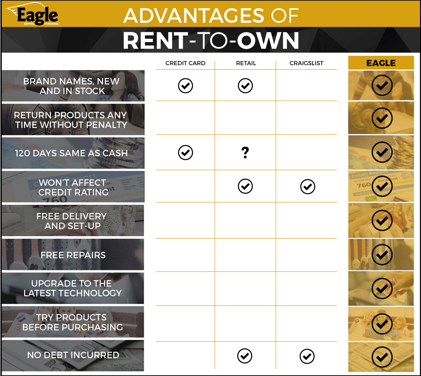 Advantages of Rent-to-own at Eagle Rental Purchase.